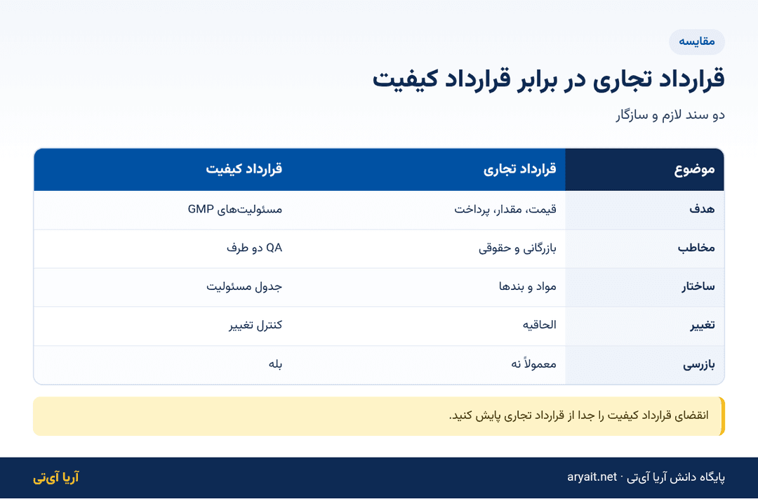 اینفوگرافیک جدول مقایسه قرارداد تجاری و قرارداد کیفیت در صنعت دارو