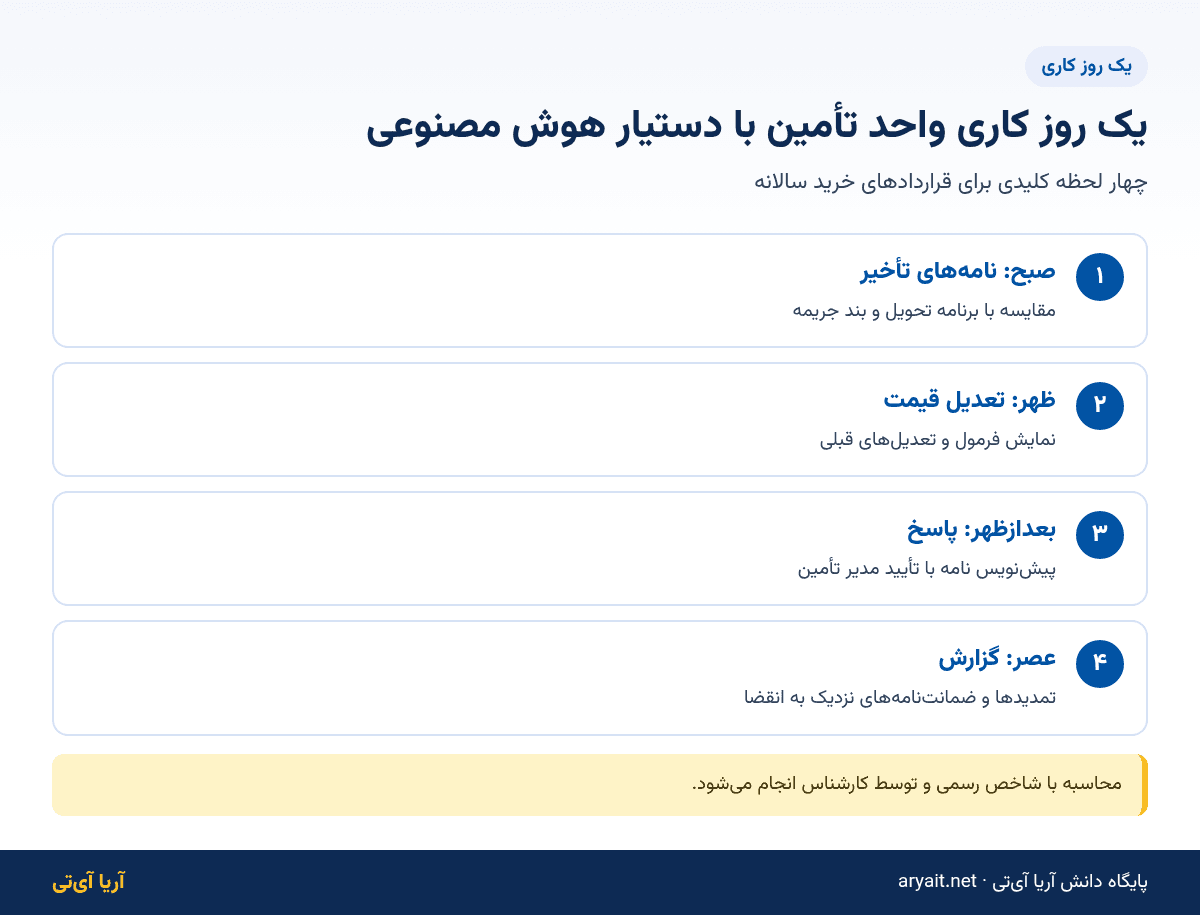اینفوگرافیک یک روز کاری واحد تأمین کارخانه با دستیار هوش مصنوعی برای قراردادهای سالانه