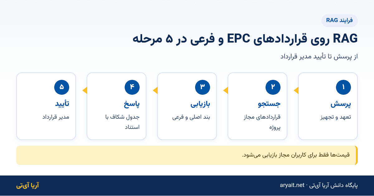 اینفوگرافیک فلوچارت پنج مرحلهای RAG روی قراردادهای EPC و پیمانکاران فرعی
