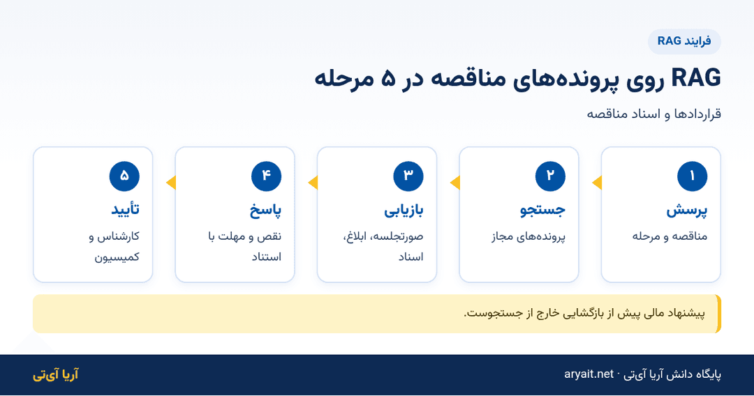 اینفوگرافیک فلوچارت پنج مرحلهای RAG روی پروندههای مناقصه و قراردادهای دولتی