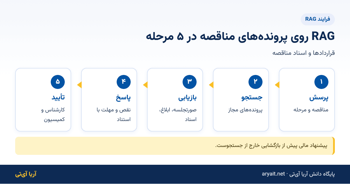 اینفوگرافیک فلوچارت پنج مرحلهای RAG روی پروندههای مناقصه و قراردادهای دولتی