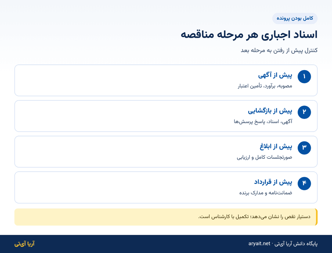 اینفوگرافیک چهار مرحله کنترل کامل بودن اسناد پرونده مناقصه دولتی
