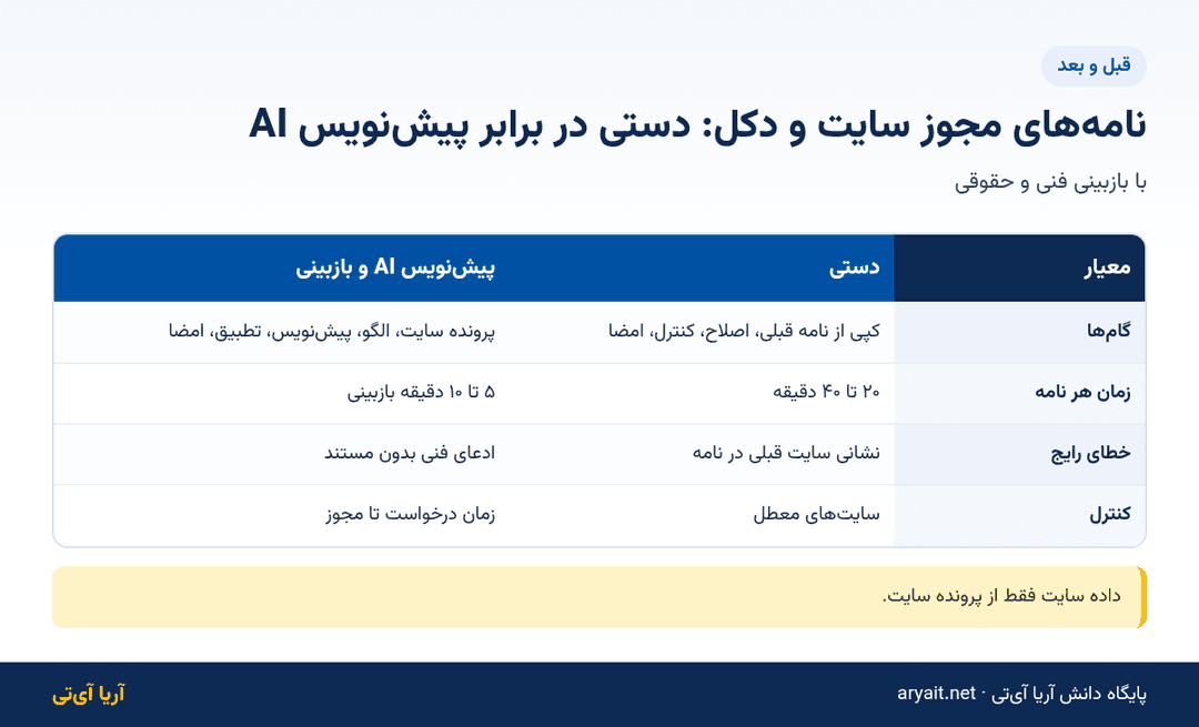 اینفوگرافیک مقایسه نامههای مجوز سایت و دکل مخابراتی دستی و پیشنویس هوش مصنوعی