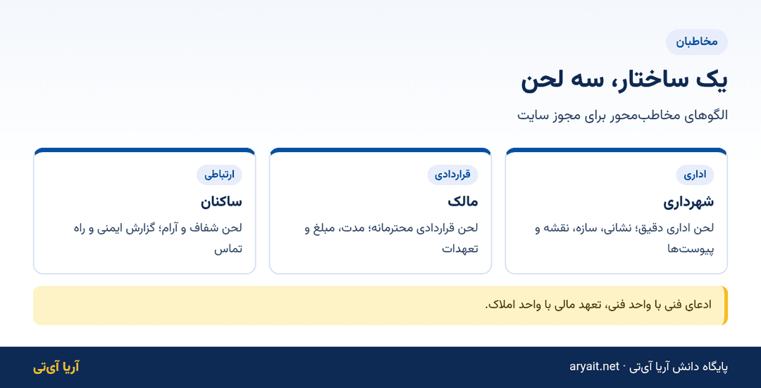 اینفوگرافیک سه الگوی نامه برای شهرداری، مالک و ساکنان در مجوز نصب دکل