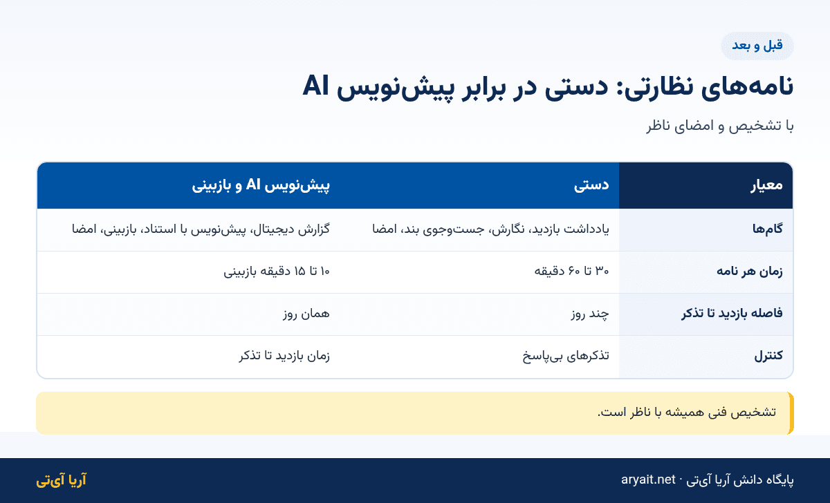 اینفوگرافیک مقایسه نامههای دستگاه نظارت دستی و پیشنویس هوش مصنوعی