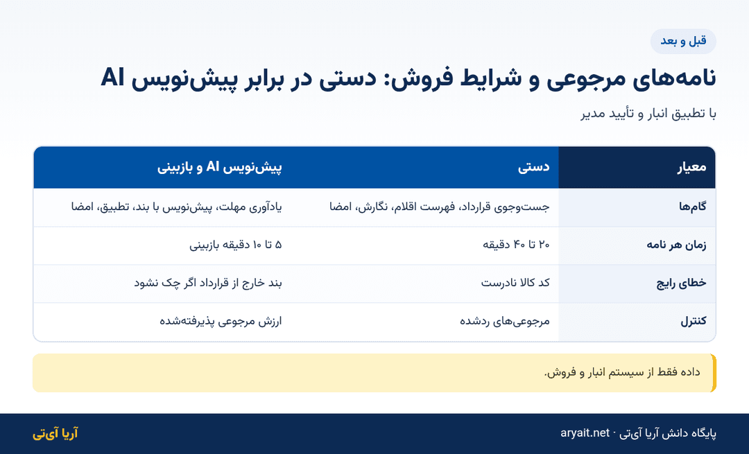 اینفوگرافیک مقایسه نامه مرجوعی کالا دستی و پیشنویس هوش مصنوعی در شرکت پخش