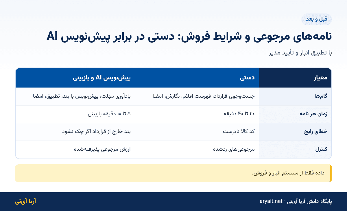 اینفوگرافیک مقایسه نامه مرجوعی کالا دستی و پیشنویس هوش مصنوعی در شرکت پخش