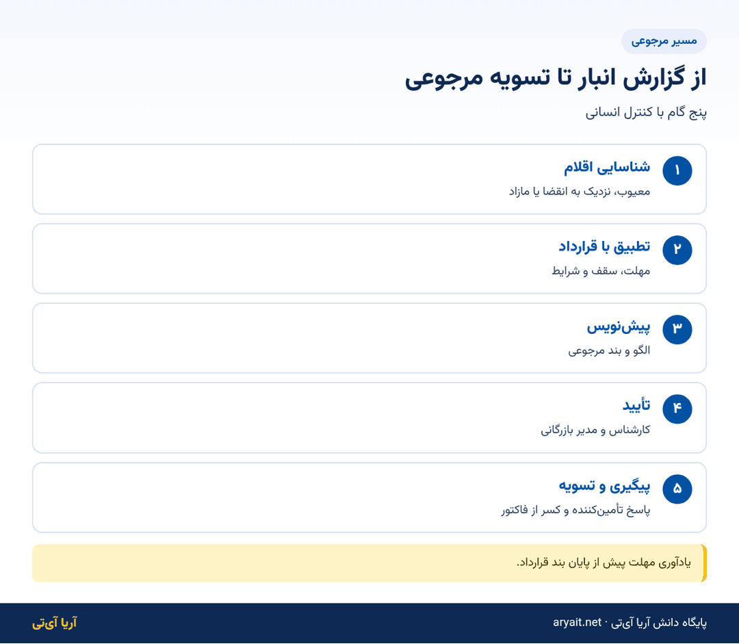 اینفوگرافیک پنج گام نامه مرجوعی کالا از گزارش انبار تا تسویه