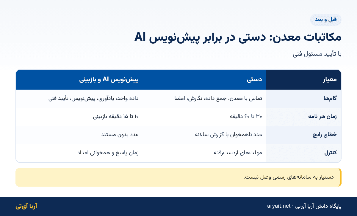 اینفوگرافیک مقایسه مکاتبات پروانه بهره برداری معدن دستی و پیشنویس هوش مصنوعی