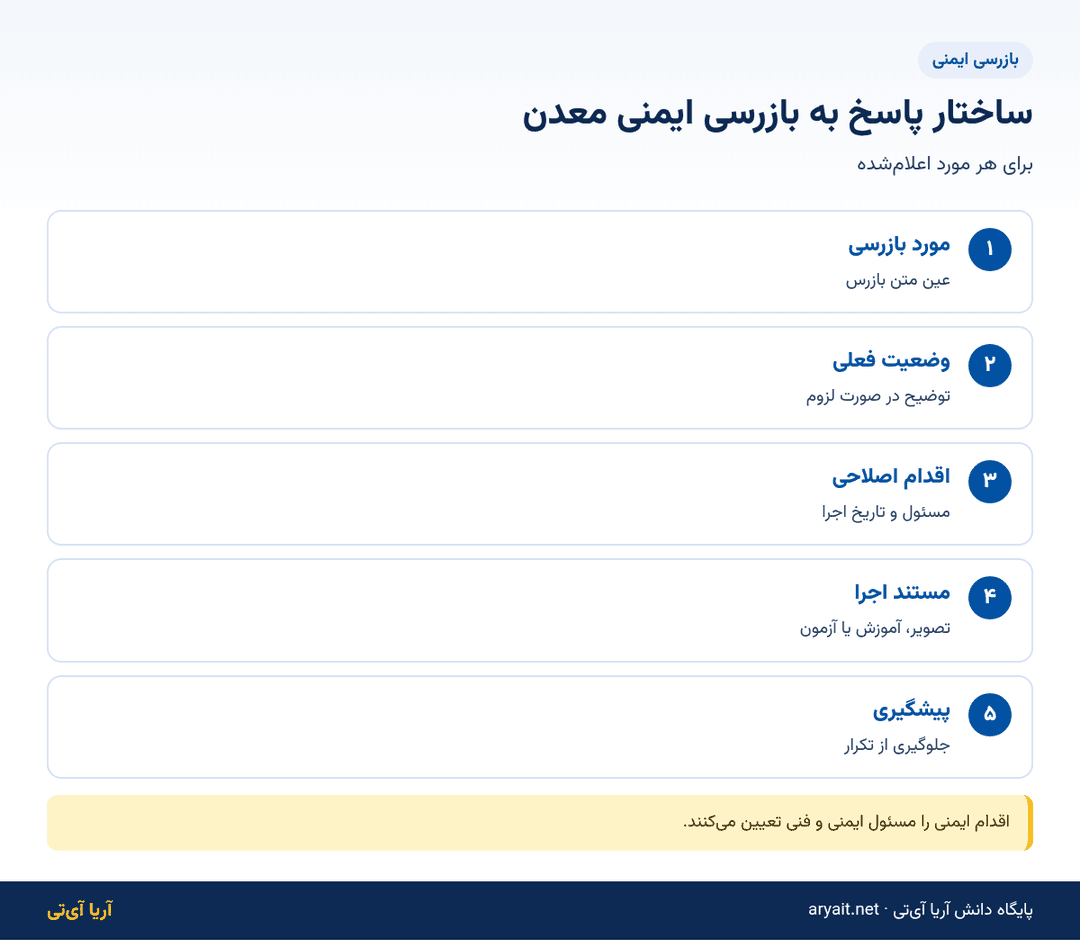 اینفوگرافیک ساختار پنجبخشی پاسخ به بازرسی ایمنی معدن