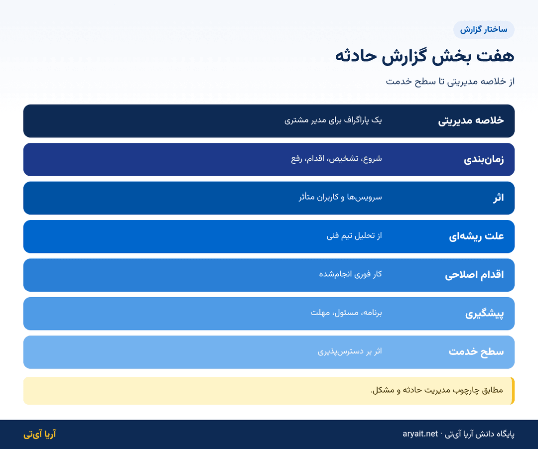 اینفوگرافیک هفت بخش گزارش حادثه برای مشتری سازمانی