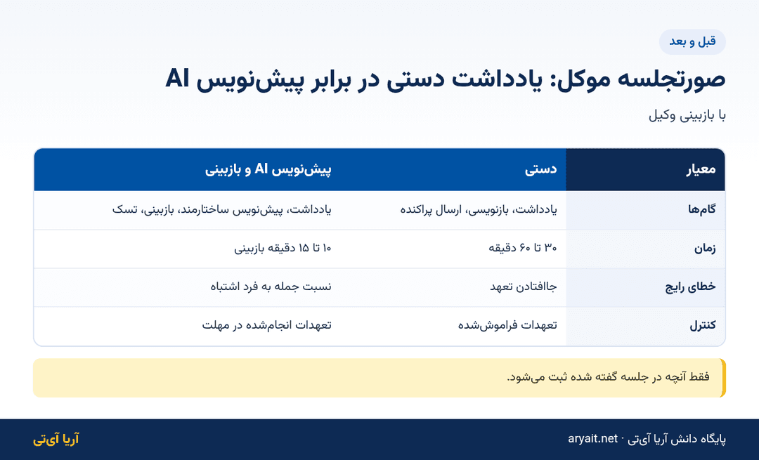 اینفوگرافیک مقایسه یادداشت دستی و پیشنویس هوش مصنوعی صورتجلسه جلسه با موکل