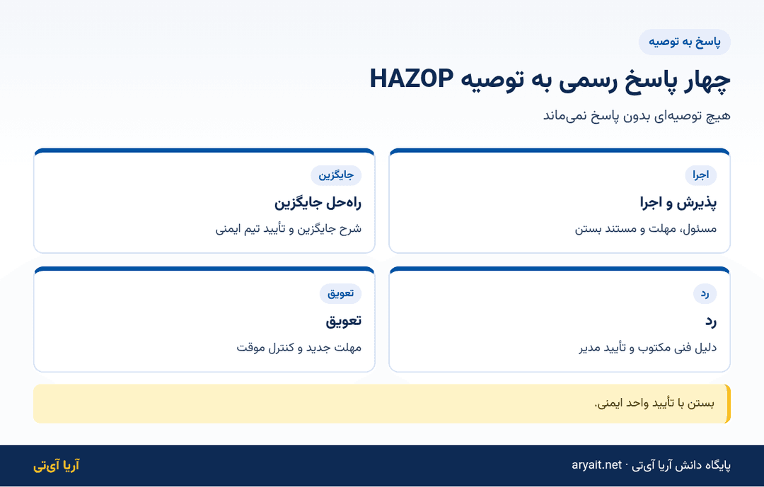 اینفوگرافیک چهار نوع پاسخ رسمی به توصیههای جلسه HAZOP