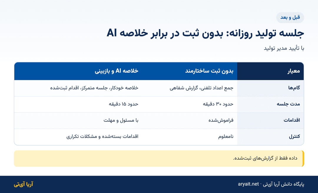 اینفوگرافیک مقایسه جلسه تولید روزانه بدون ثبت و با خلاصه هوش مصنوعی