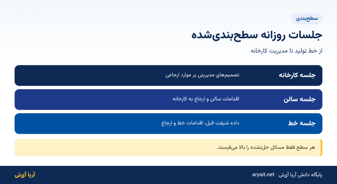 اینفوگرافیک سه سطح جلسات تولید روزانه از خط تا کارخانه