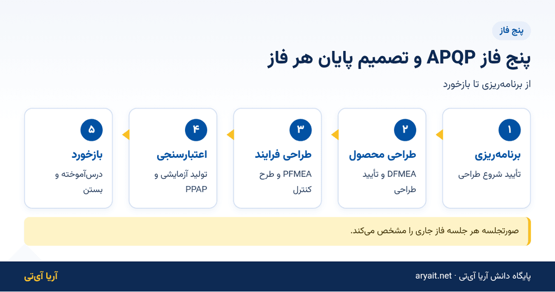اینفوگرافیک پنج فاز APQP در قطعهسازی خودرو