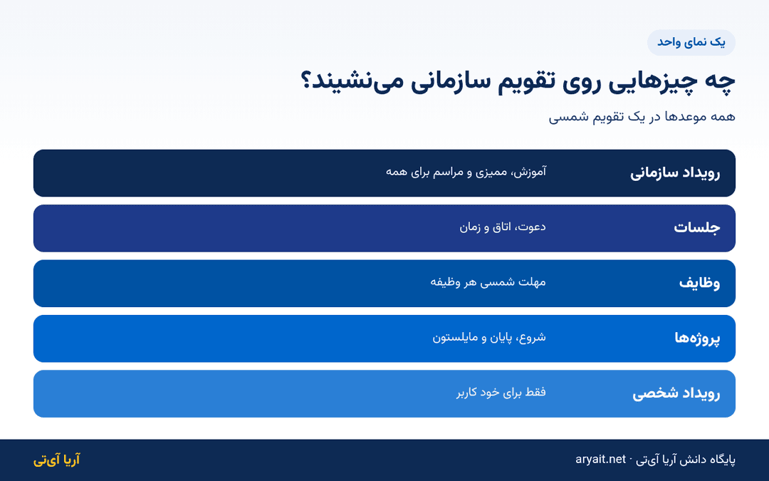 اینفوگرافیک لایههای تقویم سازمانی شامل رویداد سازمانی، جلسات، وظایف، پروژهها و رویداد شخصی