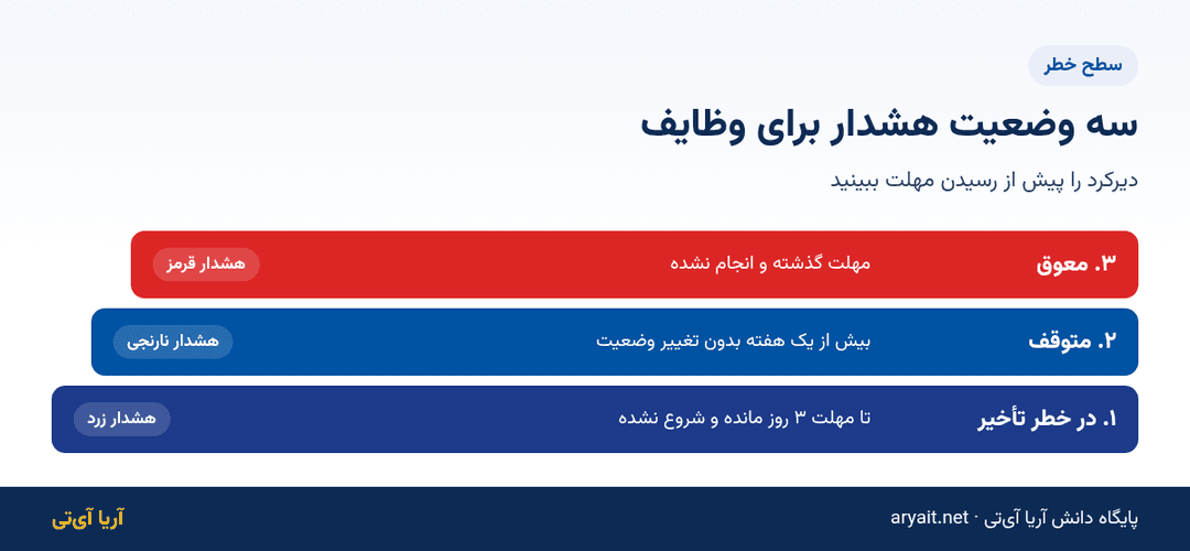 اینفوگرافیک سه سطح هشدار وظایف شامل در خطر تأخیر، متوقف و معوق