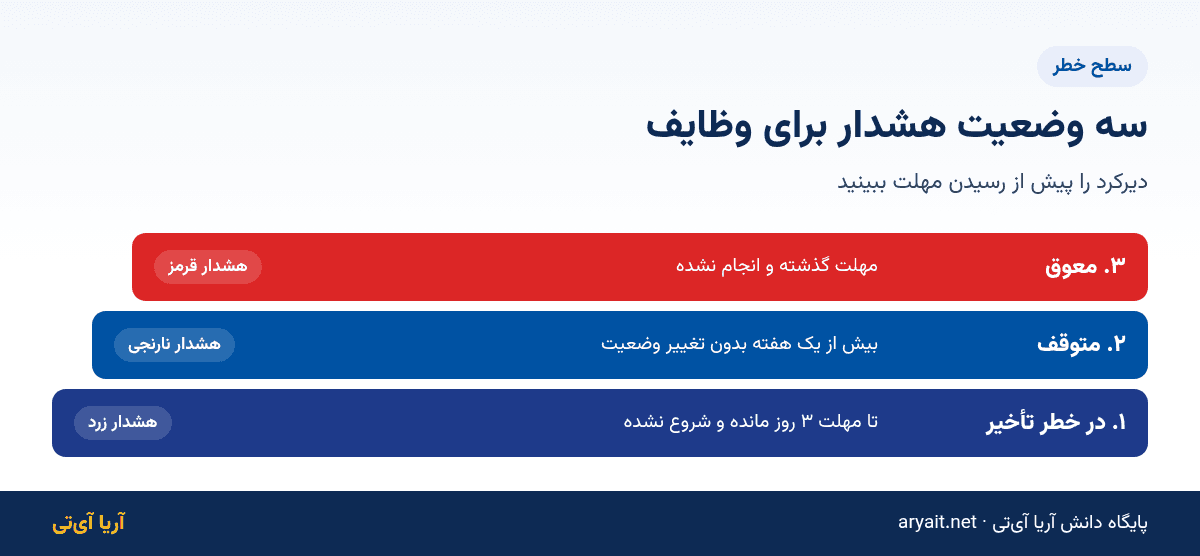 اینفوگرافیک سه سطح هشدار وظایف شامل در خطر تأخیر، متوقف و معوق