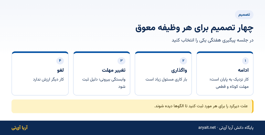 اینفوگرافیک چهار تصمیم برای وظیفه معوق شامل ادامه، واگذاری، تغییر مهلت و لغو