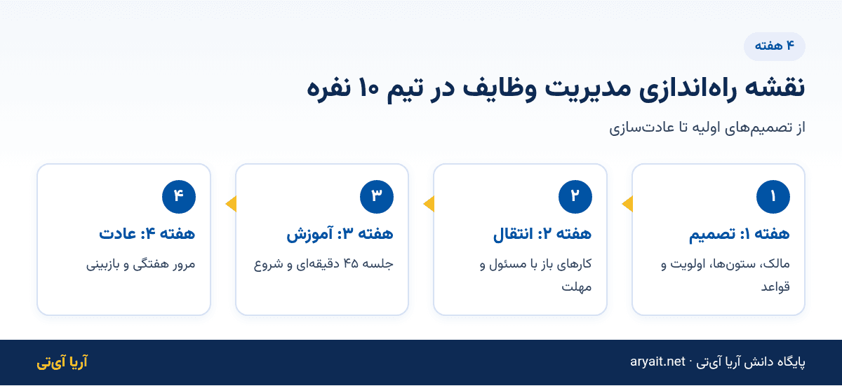 اینفوگرافیک نقشه چهارهفتهای راهاندازی مدیریت وظایف در تیم دهنفره