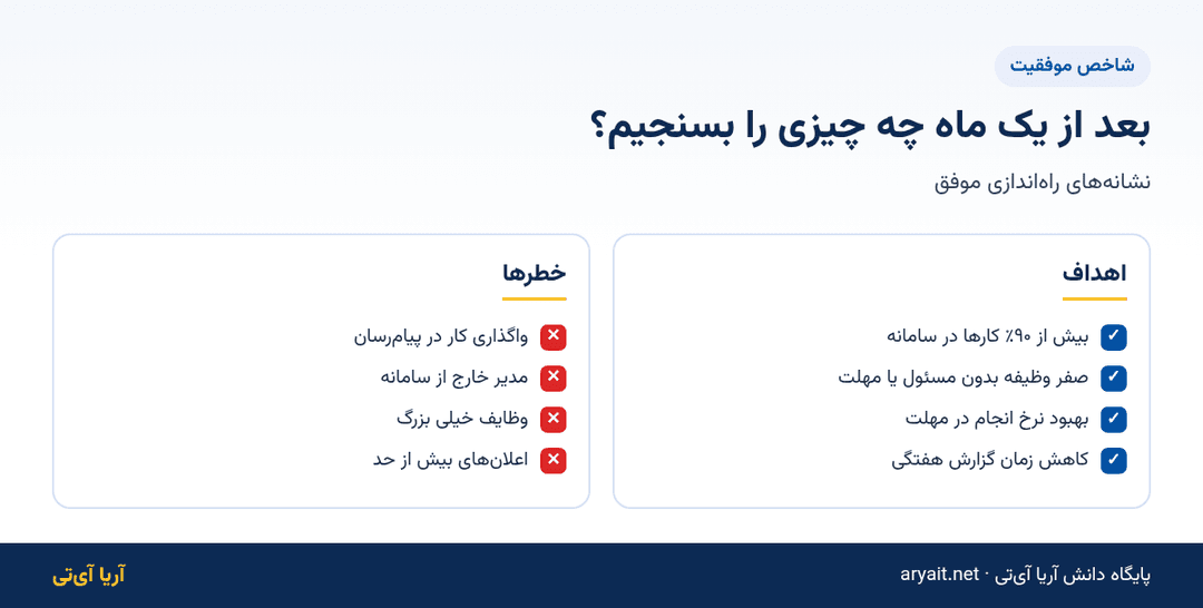 اینفوگرافیک شاخصهای موفقیت و خطرهای راهاندازی مدیریت وظایف پس از یک ماه
