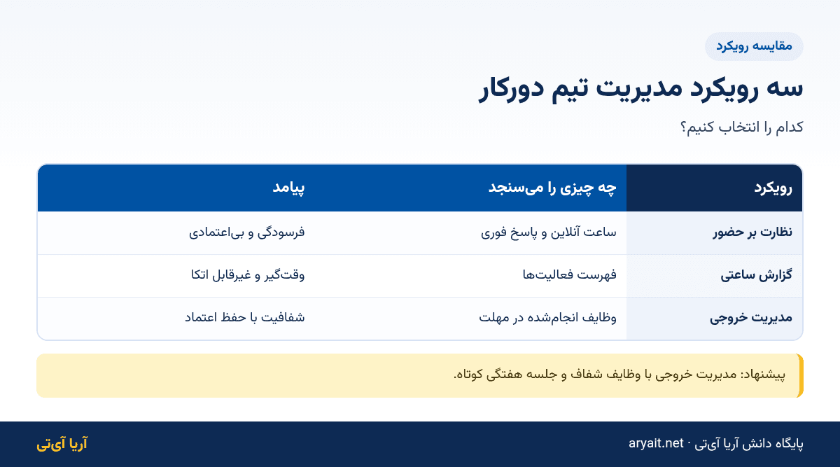 اینفوگرافیک مقایسه سه رویکرد مدیریت تیم دورکار: نظارت بر حضور، گزارش ساعتی و مدیریت خروجی