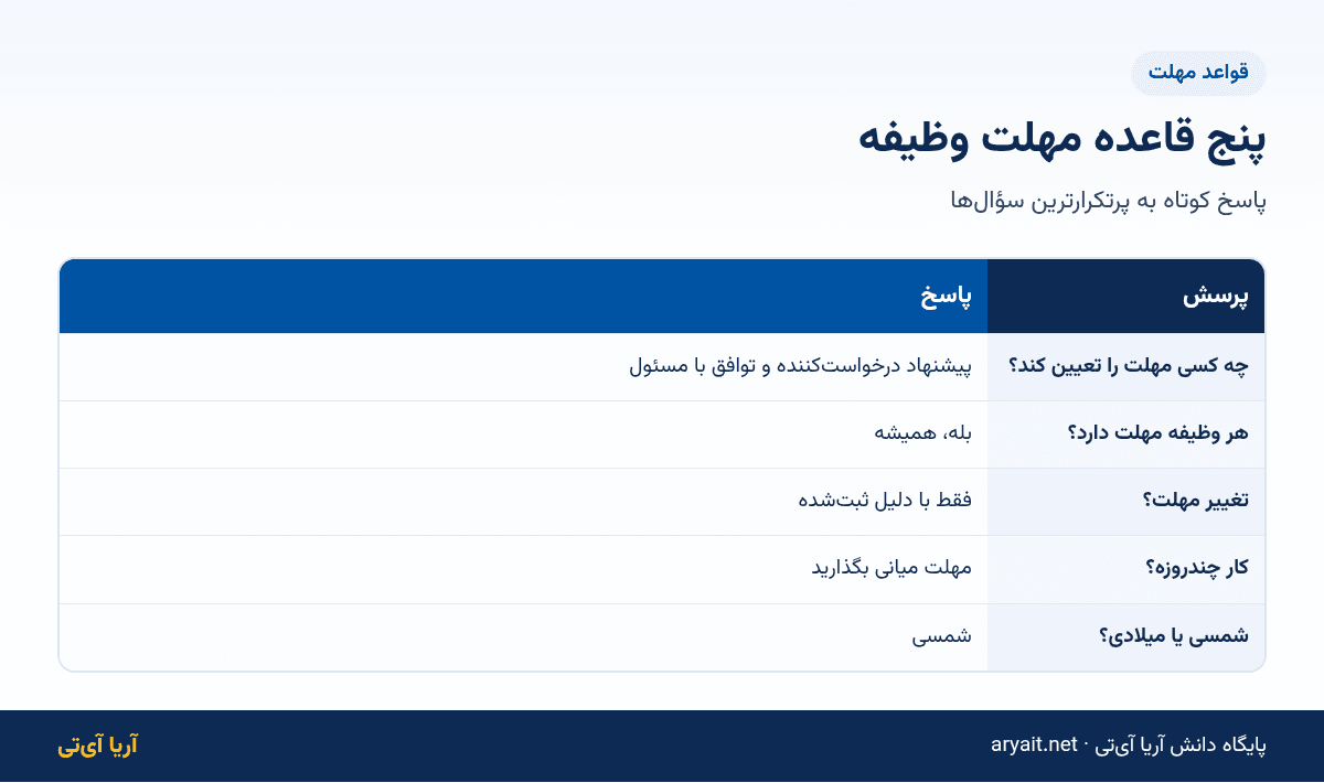 اینفوگرافیک پنج قاعده تعیین و تغییر مهلت وظیفه