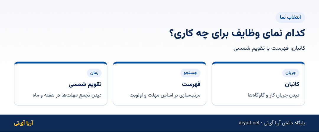 اینفوگرافیک مقایسه سه نمای وظایف شامل کانبان، فهرست و تقویم شمسی