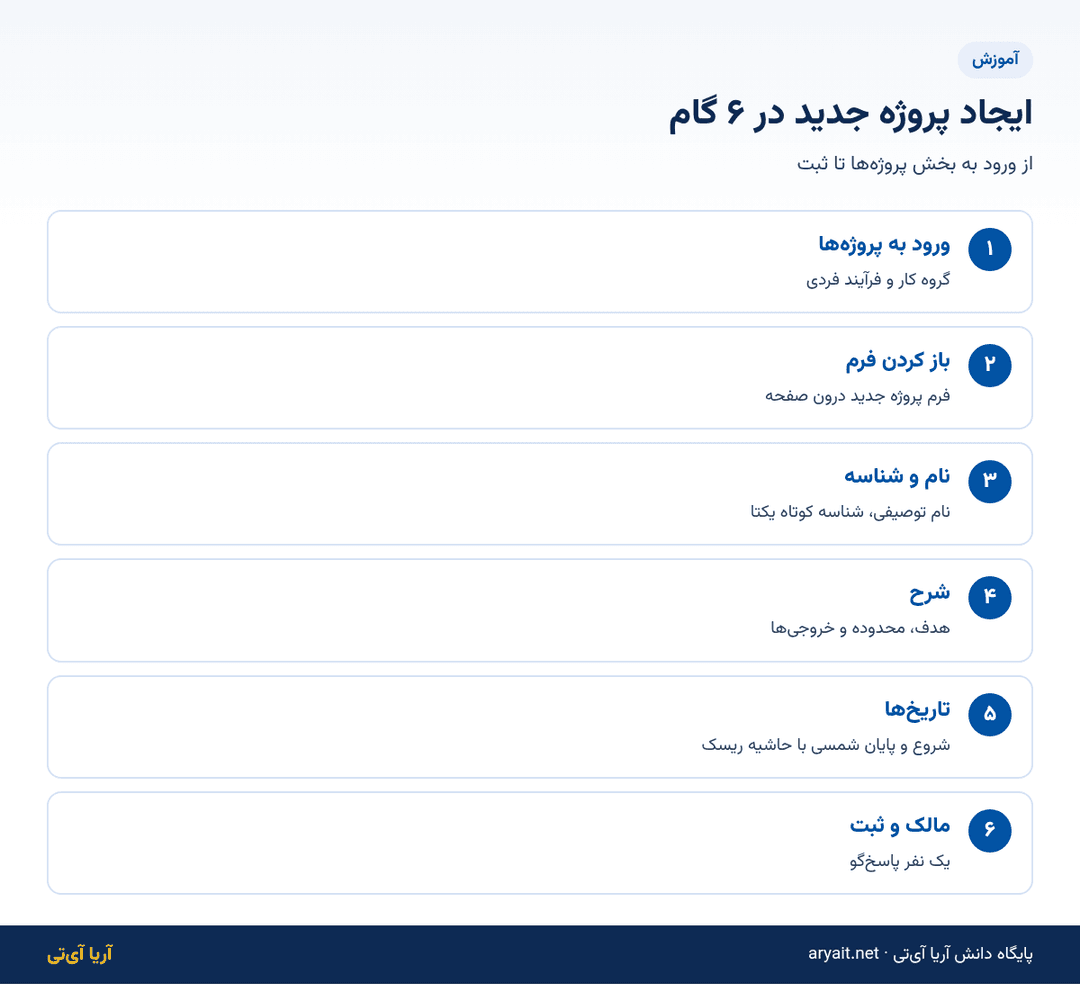 اینفوگرافیک شش گام ایجاد پروژه جدید در سامانه مدیریت پروژه