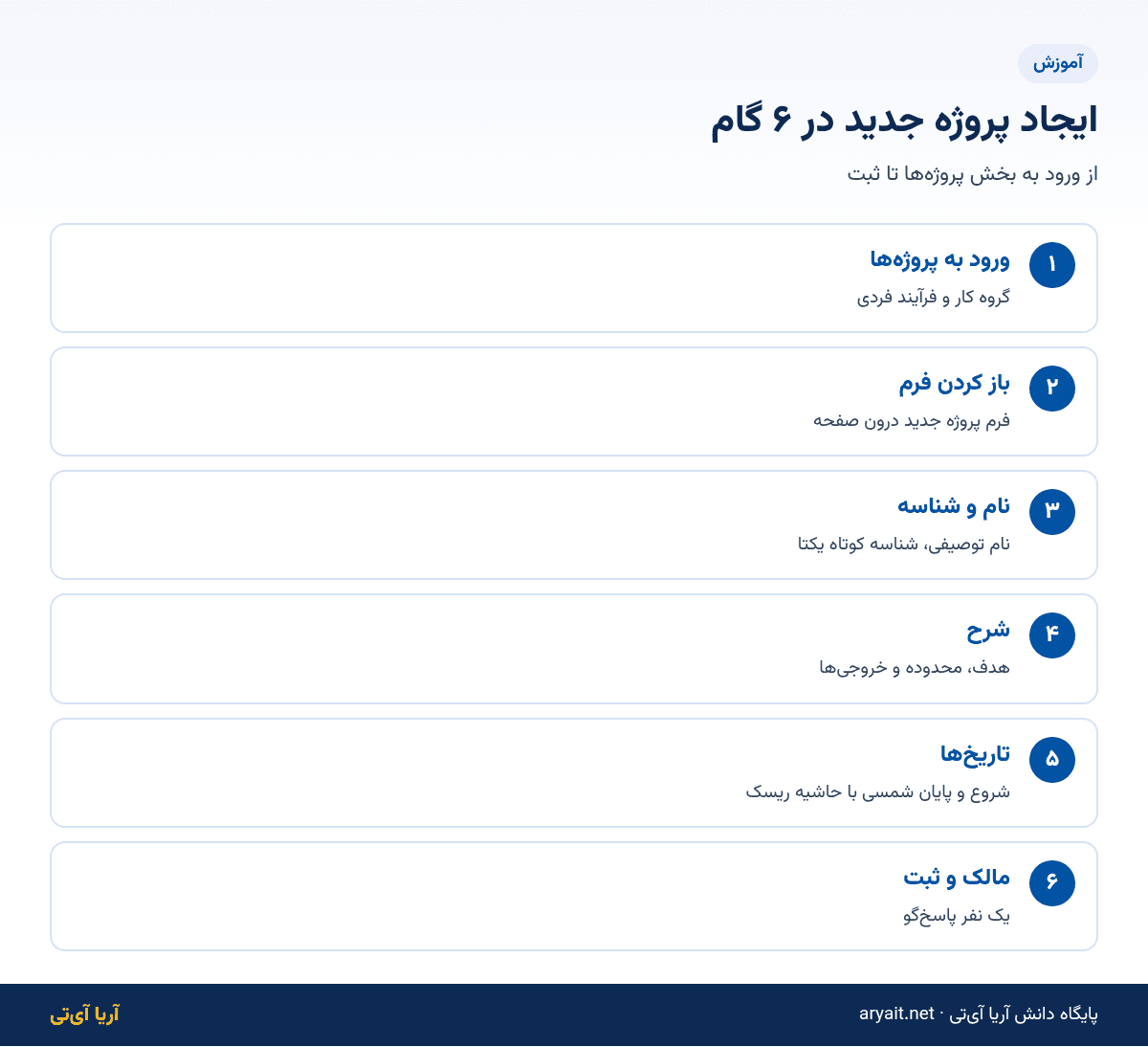 اینفوگرافیک شش گام ایجاد پروژه جدید در سامانه مدیریت پروژه