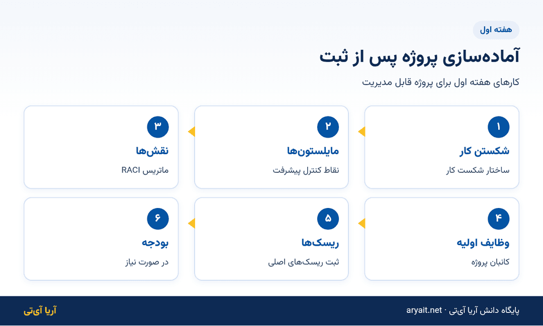 اینفوگرافیک کارهای هفته اول آمادهسازی پروژه پس از ثبت