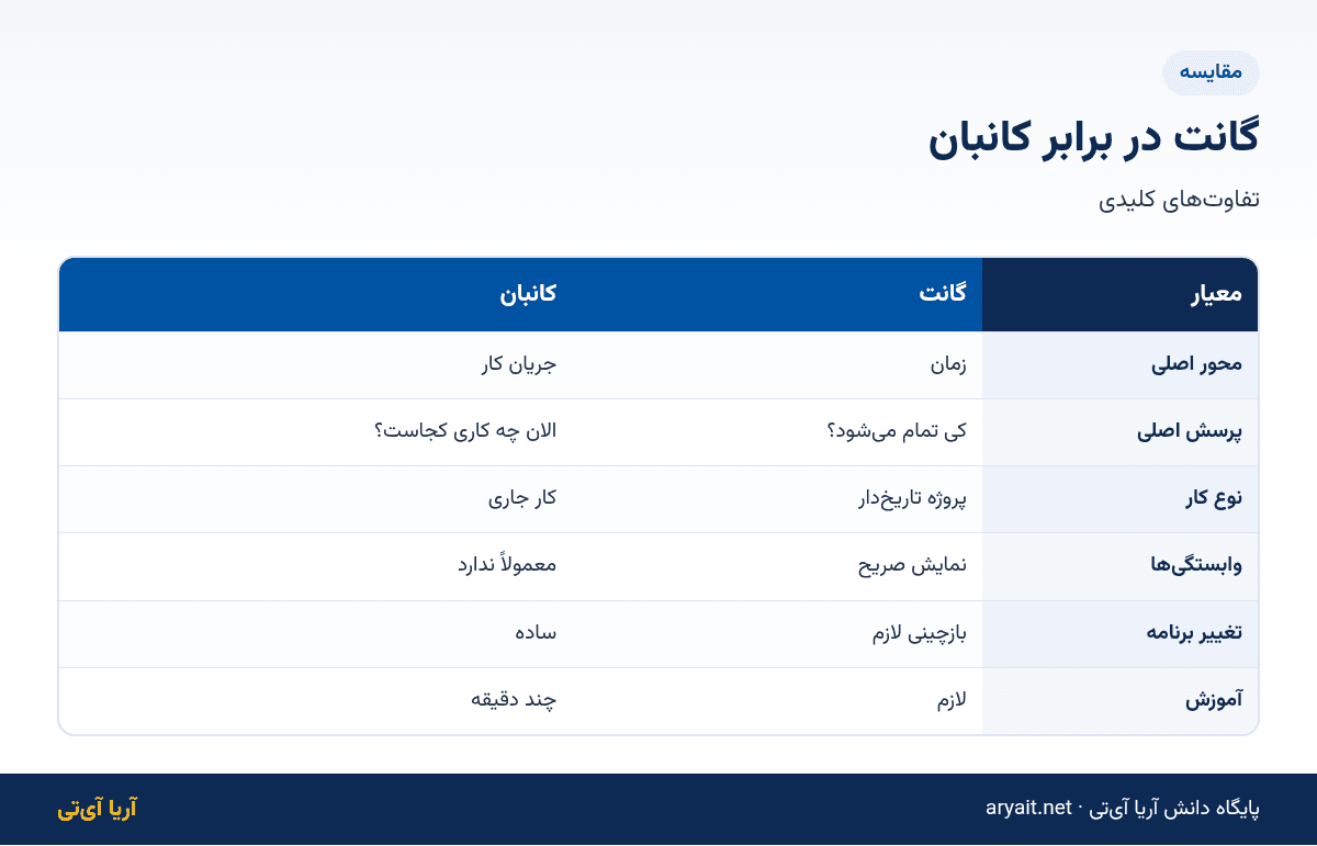 اینفوگرافیک مقایسه نمودار گانت و تخته کانبان در معیارهای کلیدی