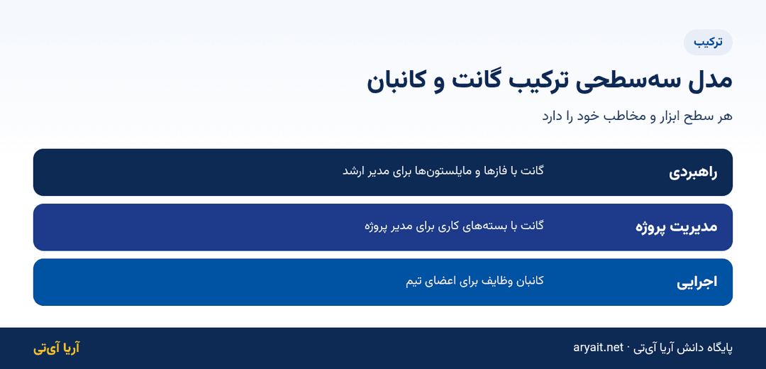 اینفوگرافیک مدل سهسطحی ترکیب نمودار گانت و تخته کانبان در پروژههای سازمانی