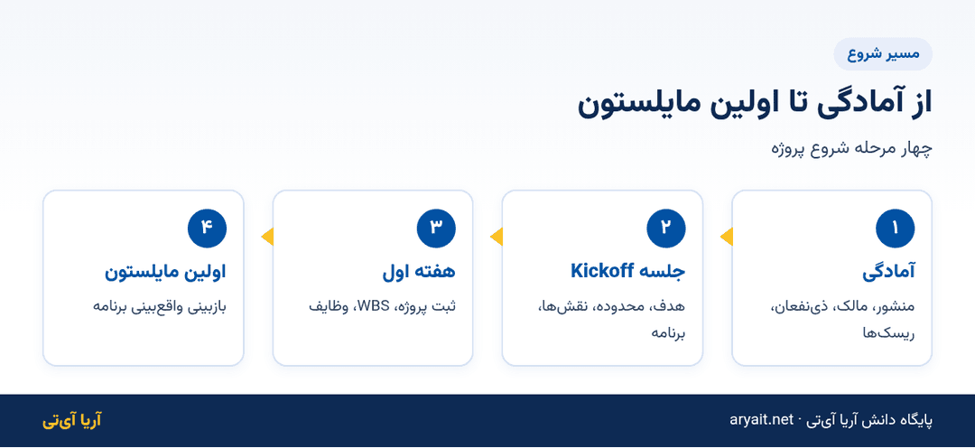 اینفوگرافیک چهار مرحله شروع پروژه از آمادگی و جلسه Kickoff تا اولین مایلستون