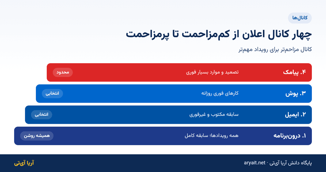 اینفوگرافیک چهار کانال اعلان سازمانی از درونبرنامه تا پیامک بر اساس میزان مزاحمت