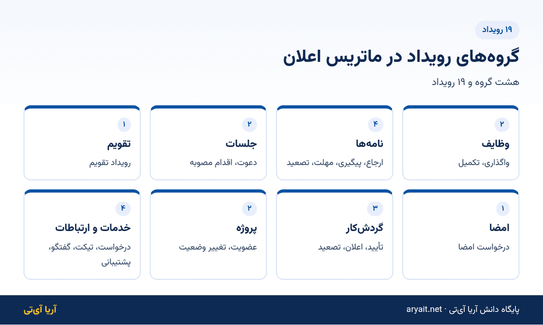 اینفوگرافیک هشت گروه و ۱۹ رویداد در ماتریس اعلان چندکاناله