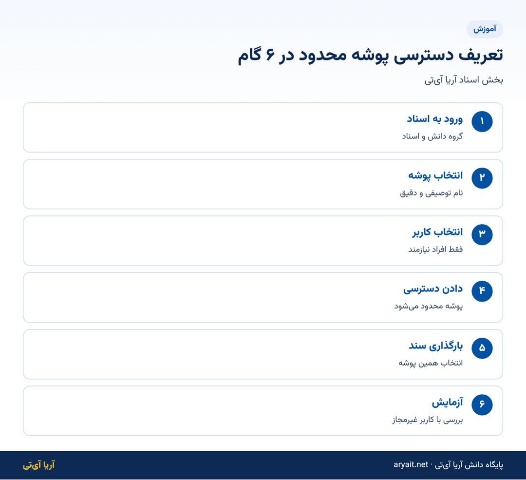 اینفوگرافیک شش گام تعریف دسترسی پوشه محدود در بایگانی اسناد