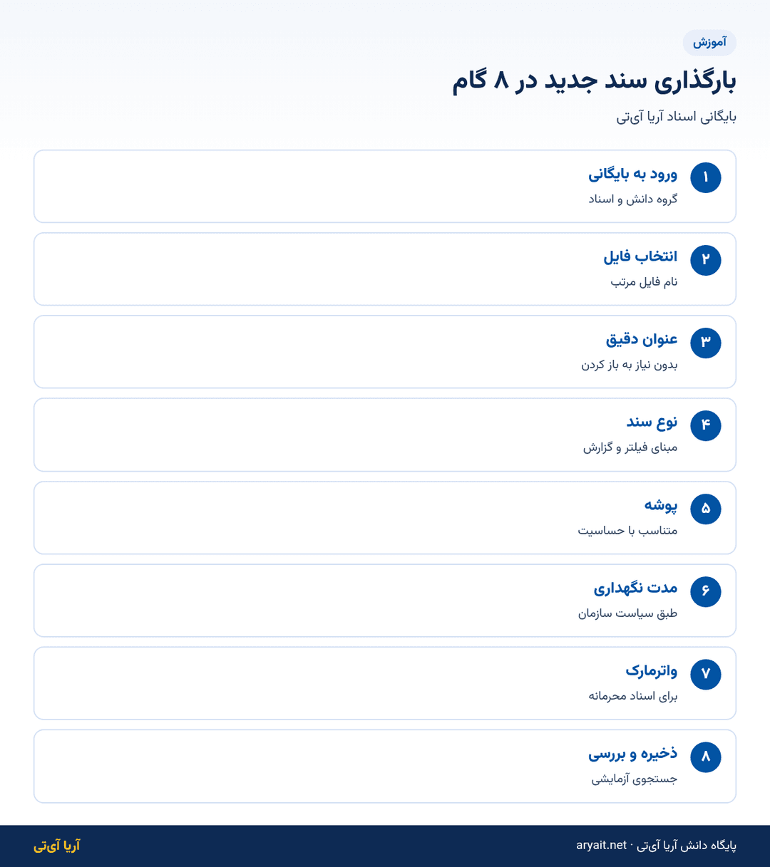 اینفوگرافیک هشت گام بارگذاری سند جدید در بایگانی الکترونیک
