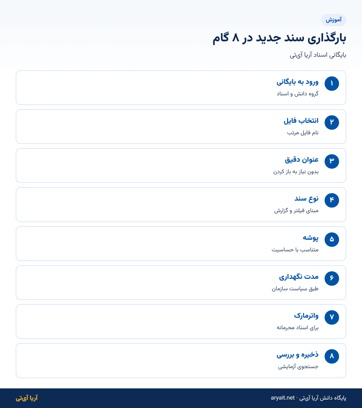اینفوگرافیک هشت گام بارگذاری سند جدید در بایگانی الکترونیک