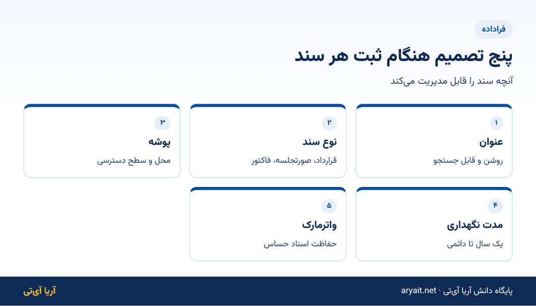 اینفوگرافیک پنج تصمیم کلیدی هنگام بارگذاری سند در بایگانی