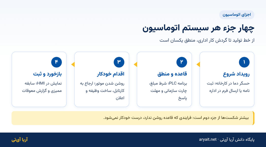 اینفوگرافیک چهار جزء سیستم اتوماسیون: رویداد شروع، قاعده، اقدام خودکار و بازخورد با مثال صنعتی و اداری