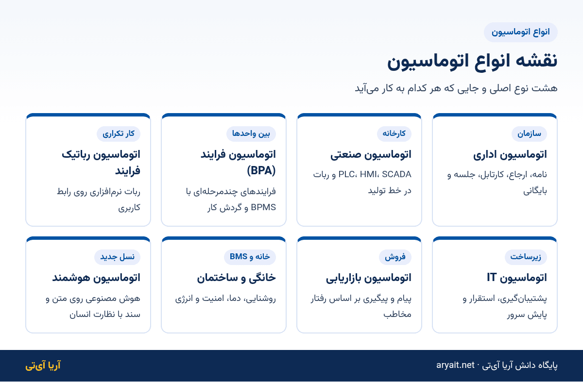 اینفوگرافیک نقشه هشت نوع اتوماسیون: اداری، صنعتی، فرایند کسبوکار، رباتیک فرایند، فناوری اطلاعات، بازاریابی، خانگی و هوشمند