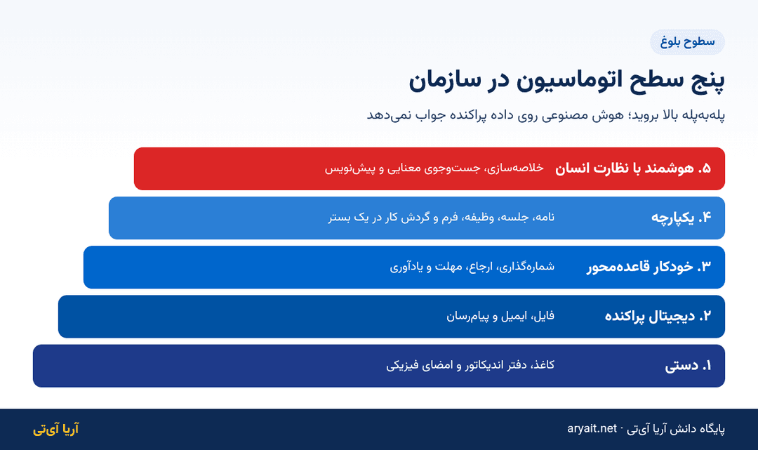 اینفوگرافیک پنج سطح بلوغ اتوماسیون در سازمان از دستی تا هوشمند با نظارت انسان
