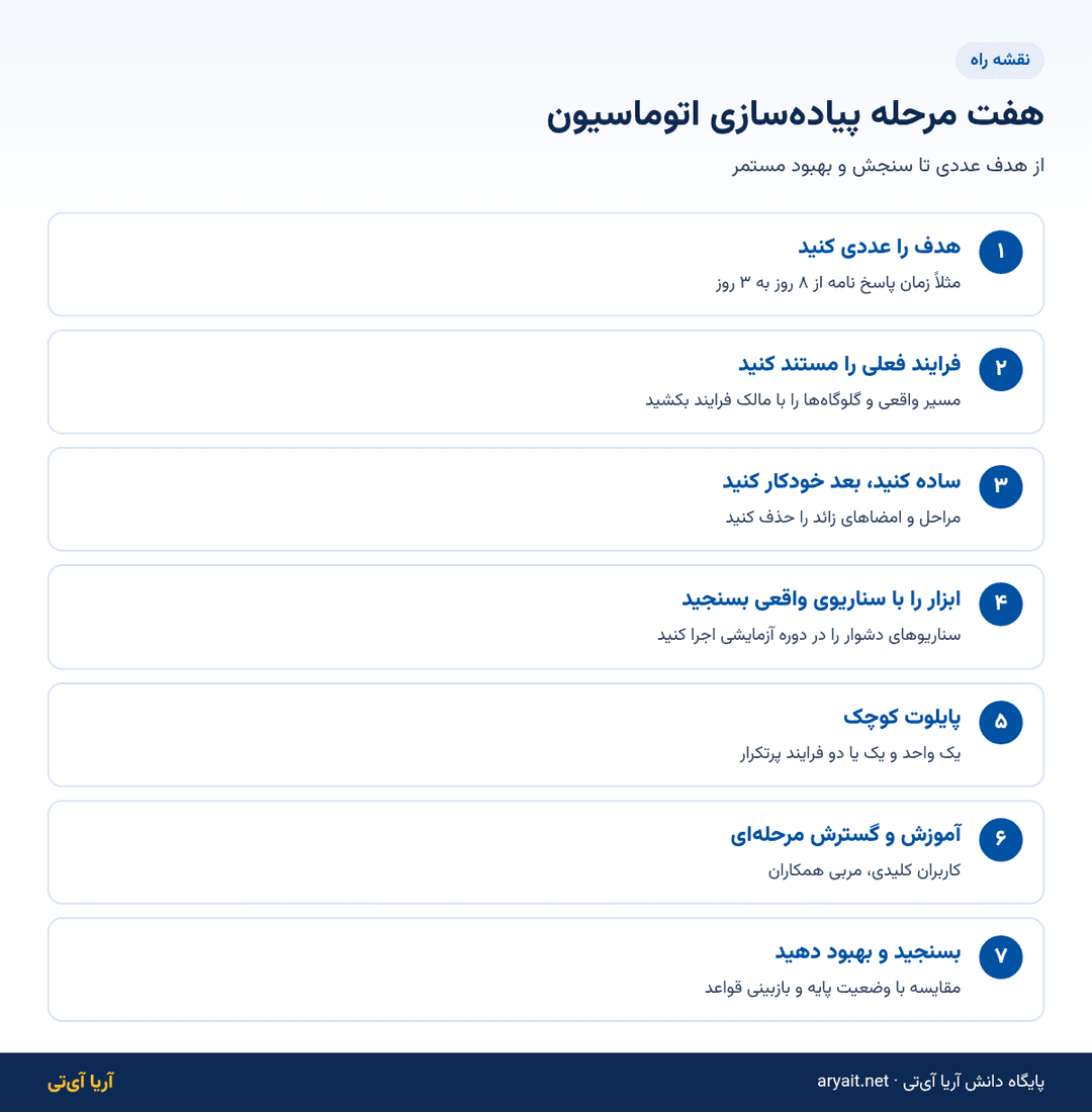 اینفوگرافیک نقشه راه هفت مرحلهای پیادهسازی اتوماسیون در سازمان