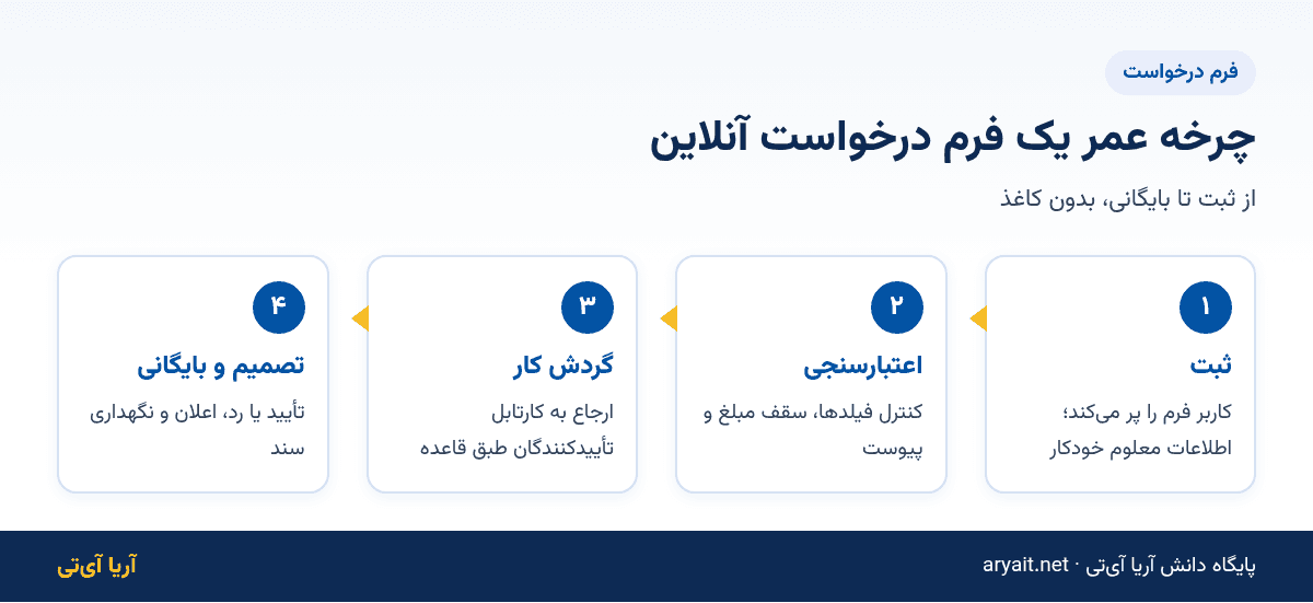 اینفوگرافیک چرخه عمر فرم درخواست آنلاین از ثبت تا اعتبارسنجی، گردش کار و بایگانی